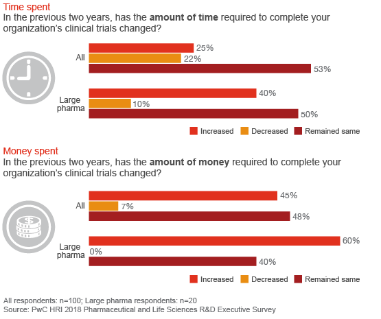 The time and money needed to complete a clinical trial has remained the same or increased.