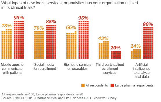 Digital tools companies have adopted in clinical trials.